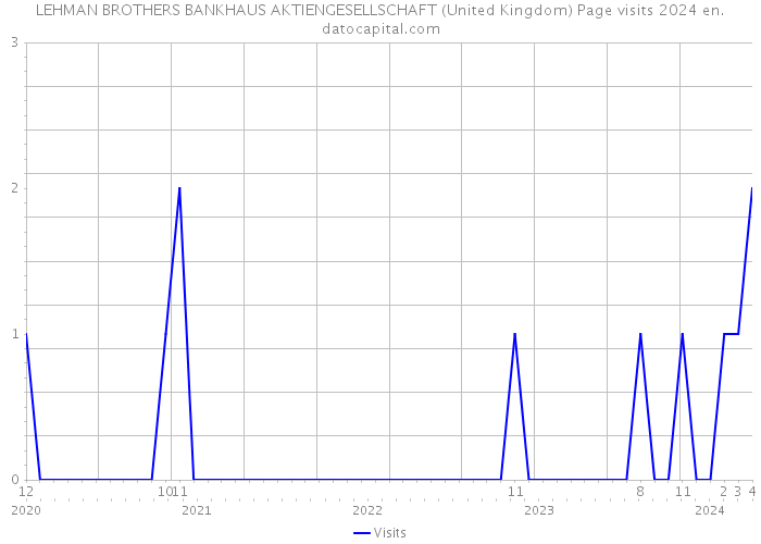 LEHMAN BROTHERS BANKHAUS AKTIENGESELLSCHAFT (United Kingdom) Page visits 2024 