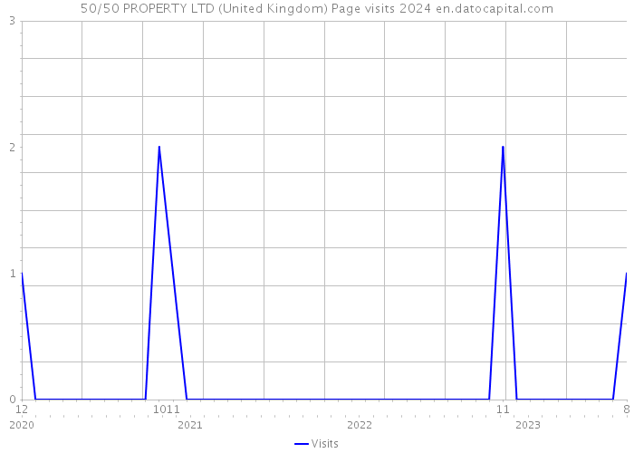 50/50 PROPERTY LTD (United Kingdom) Page visits 2024 