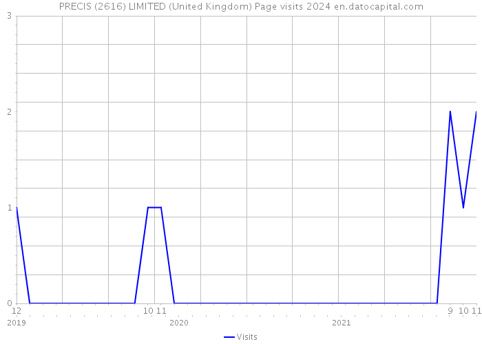 PRECIS (2616) LIMITED (United Kingdom) Page visits 2024 