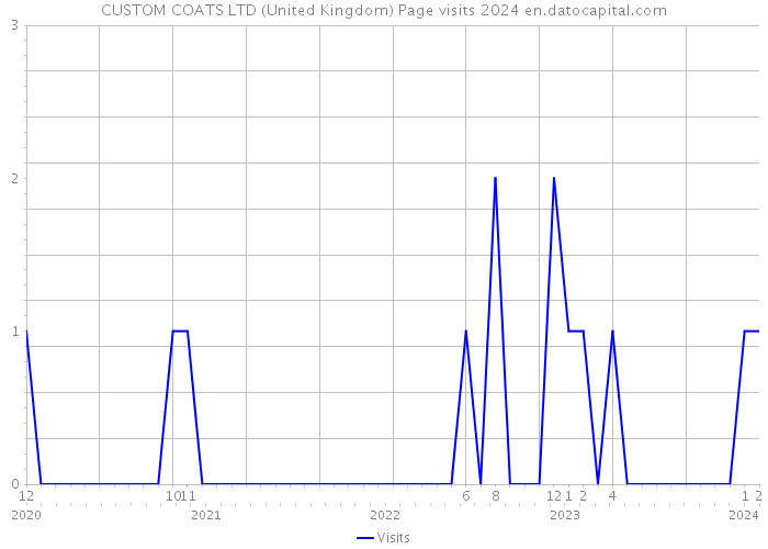 CUSTOM COATS LTD (United Kingdom) Page visits 2024 