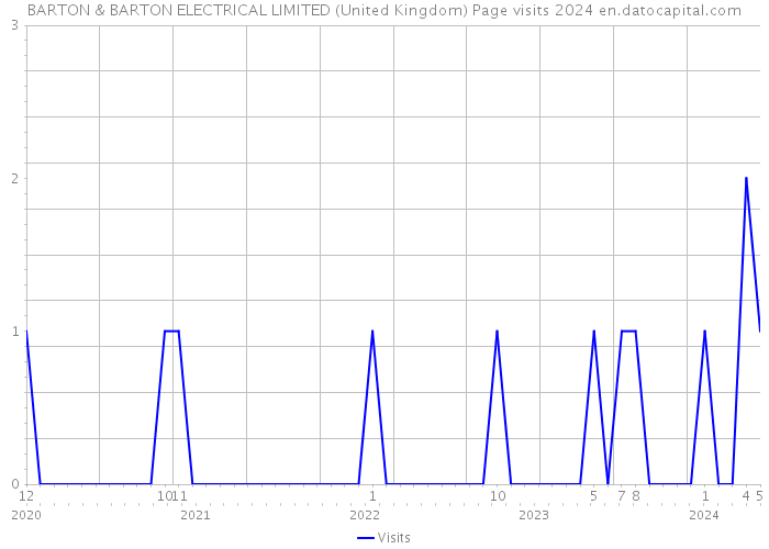 BARTON & BARTON ELECTRICAL LIMITED (United Kingdom) Page visits 2024 