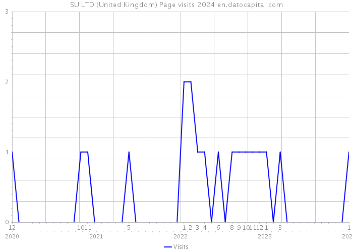 SU LTD (United Kingdom) Page visits 2024 