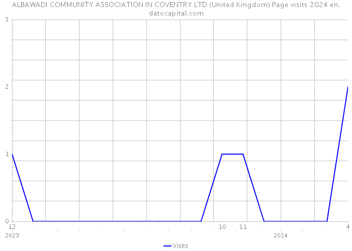 ALBAWADI COMMUNITY ASSOCIATION IN COVENTRY LTD (United Kingdom) Page visits 2024 
