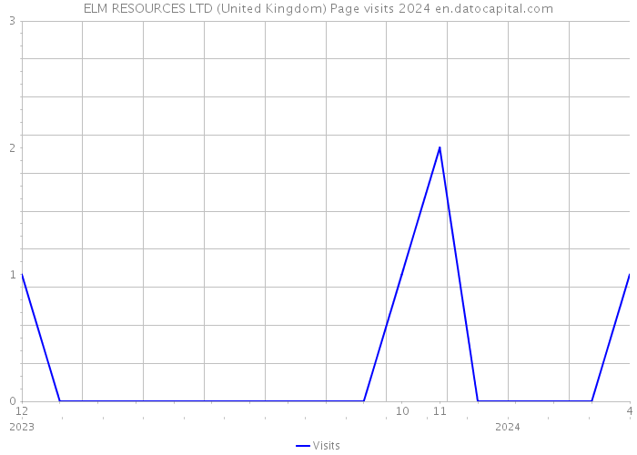 ELM RESOURCES LTD (United Kingdom) Page visits 2024 