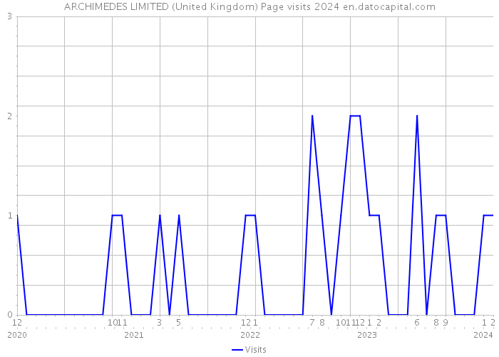 ARCHIMEDES LIMITED (United Kingdom) Page visits 2024 