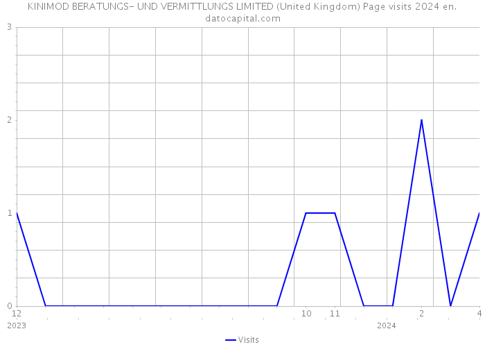 KINIMOD BERATUNGS- UND VERMITTLUNGS LIMITED (United Kingdom) Page visits 2024 
