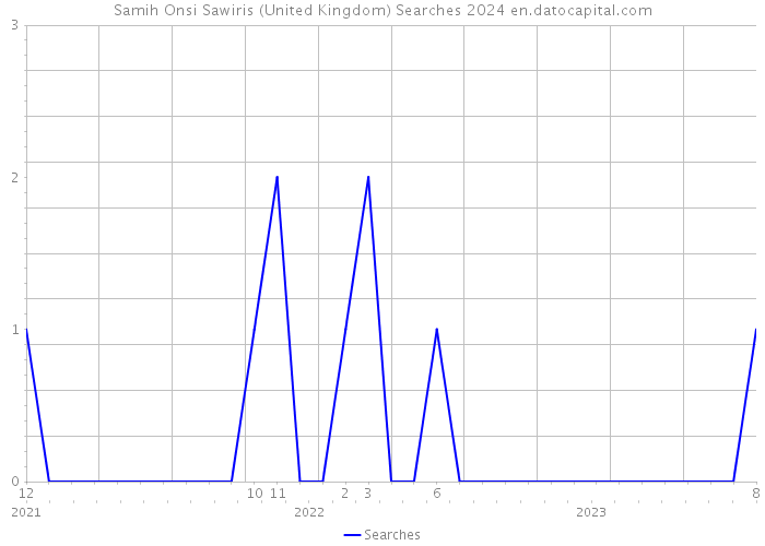 Samih Onsi Sawiris (United Kingdom) Searches 2024 