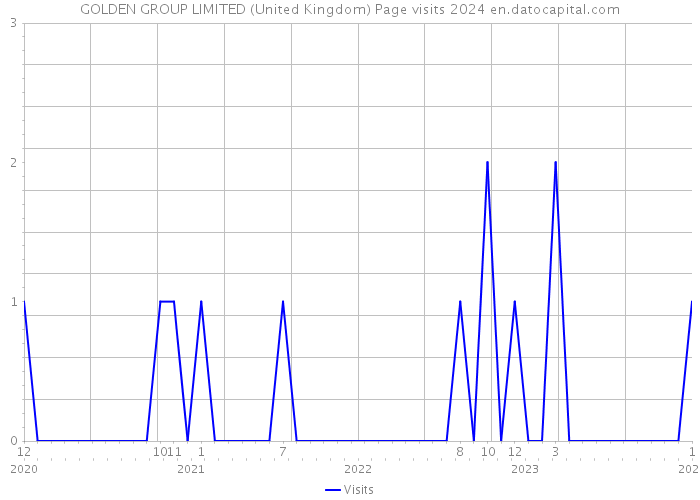 GOLDEN GROUP LIMITED (United Kingdom) Page visits 2024 
