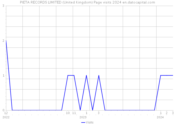 PIETA RECORDS LIMITED (United Kingdom) Page visits 2024 