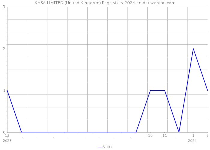 KASA LIMITED (United Kingdom) Page visits 2024 
