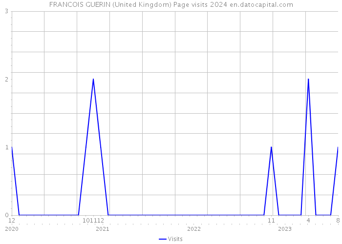 FRANCOIS GUERIN (United Kingdom) Page visits 2024 