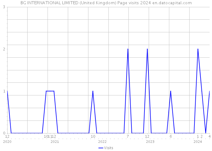 BG INTERNATIONAL LIMITED (United Kingdom) Page visits 2024 