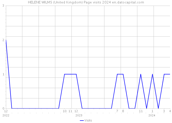 HELENE WILMS (United Kingdom) Page visits 2024 