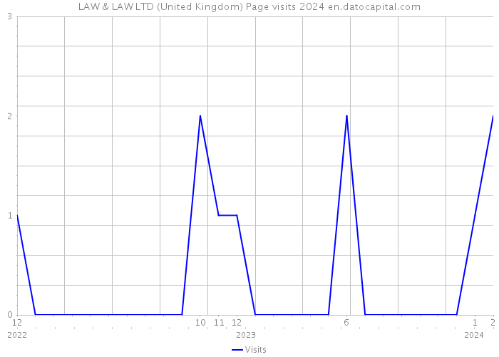 LAW & LAW LTD (United Kingdom) Page visits 2024 
