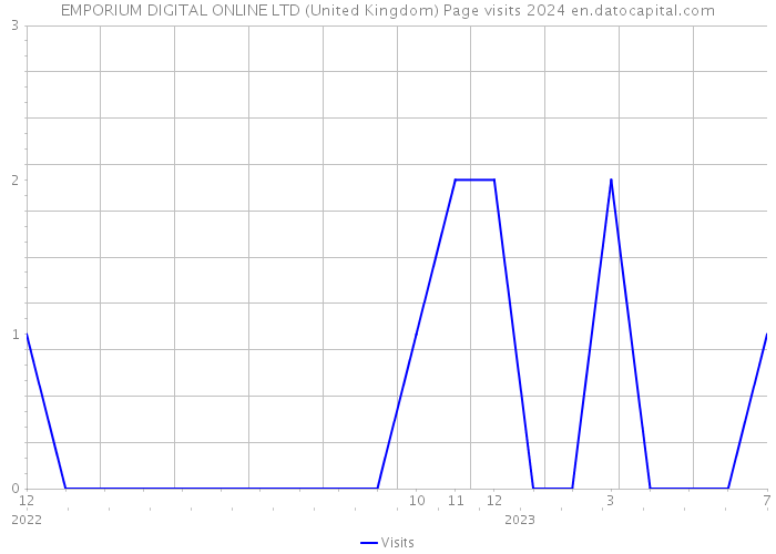 EMPORIUM DIGITAL ONLINE LTD (United Kingdom) Page visits 2024 