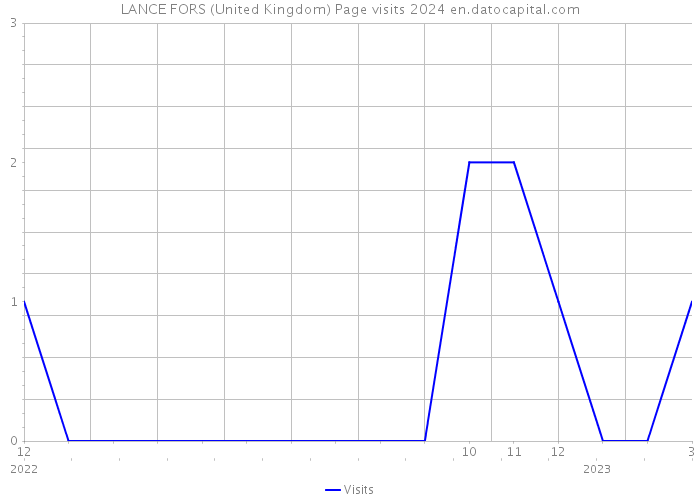 LANCE FORS (United Kingdom) Page visits 2024 