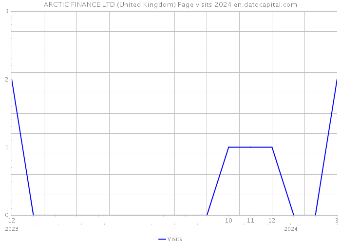 ARCTIC FINANCE LTD (United Kingdom) Page visits 2024 