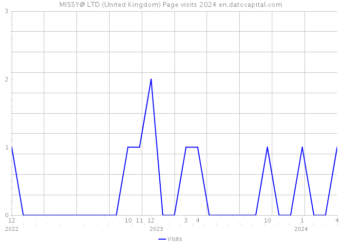 MISSY@ LTD (United Kingdom) Page visits 2024 