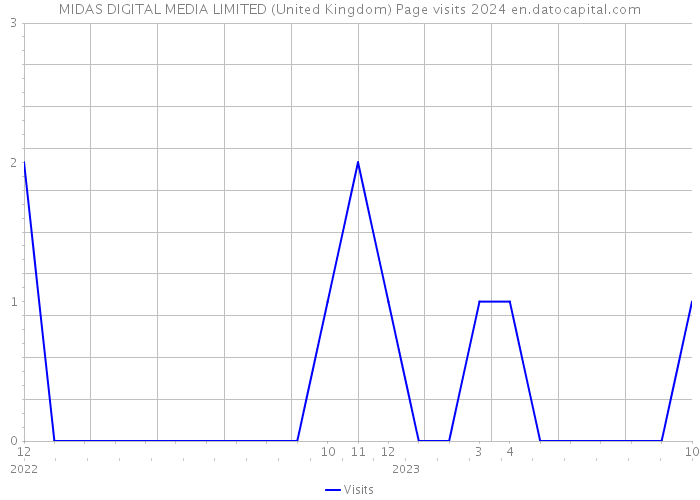 MIDAS DIGITAL MEDIA LIMITED (United Kingdom) Page visits 2024 