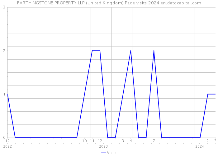 FARTHINGSTONE PROPERTY LLP (United Kingdom) Page visits 2024 
