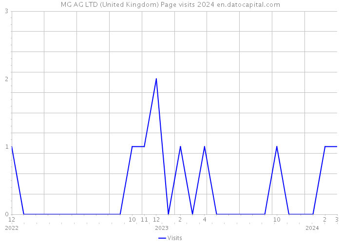 MG AG LTD (United Kingdom) Page visits 2024 