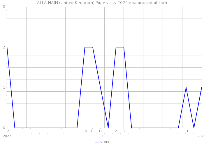 ALLA HAIN (United Kingdom) Page visits 2024 