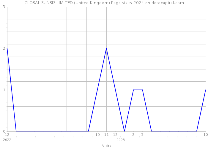 GLOBAL SUNBIZ LIMITED (United Kingdom) Page visits 2024 