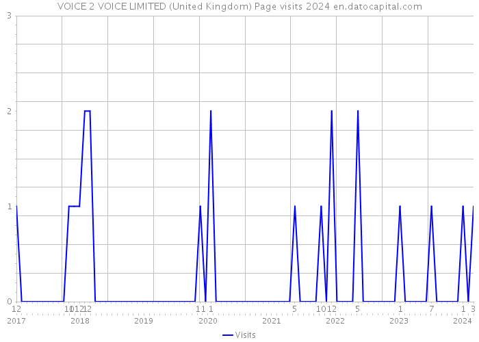 VOICE 2 VOICE LIMITED (United Kingdom) Page visits 2024 