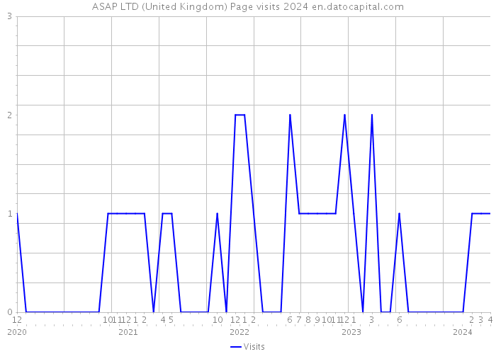 ASAP LTD (United Kingdom) Page visits 2024 