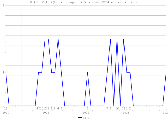 EDGAR LIMITED (United Kingdom) Page visits 2024 
