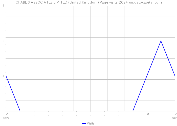 CHABLIS ASSOCIATES LIMITED (United Kingdom) Page visits 2024 