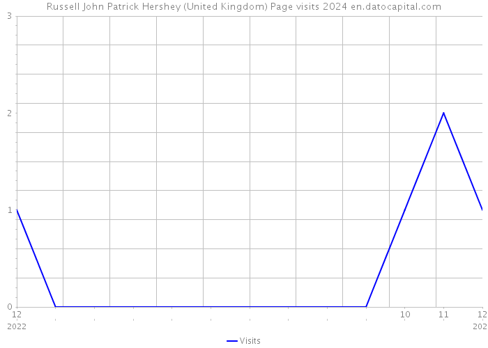 Russell John Patrick Hershey (United Kingdom) Page visits 2024 