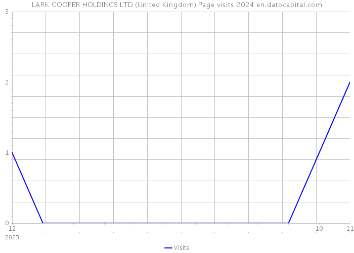 LARK COOPER HOLDINGS LTD (United Kingdom) Page visits 2024 