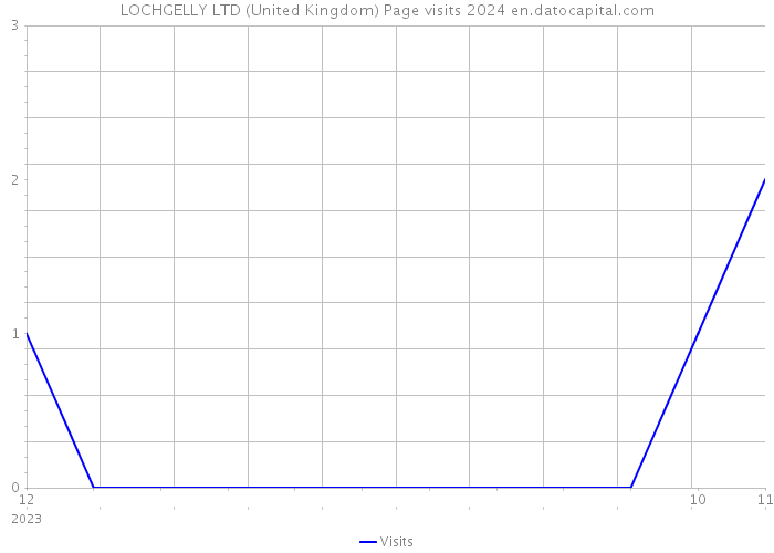 LOCHGELLY LTD (United Kingdom) Page visits 2024 