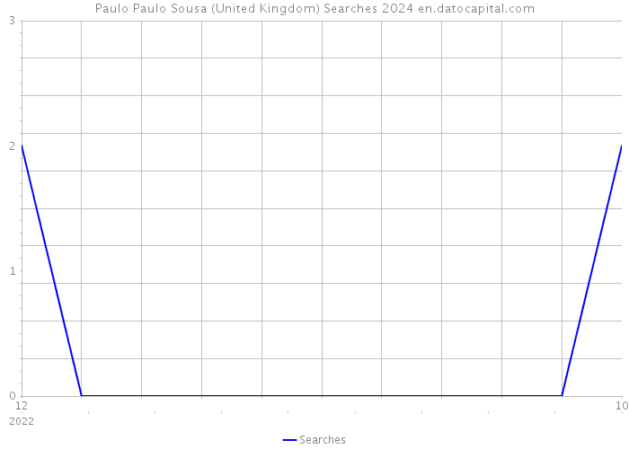 Paulo Paulo Sousa (United Kingdom) Searches 2024 