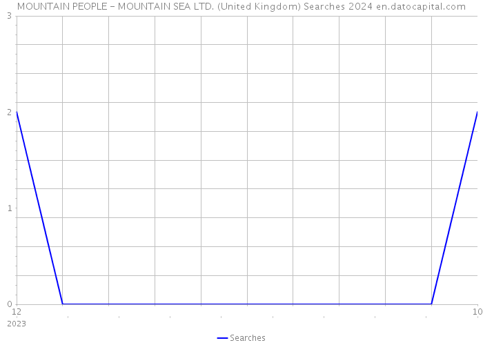 MOUNTAIN PEOPLE - MOUNTAIN SEA LTD. (United Kingdom) Searches 2024 