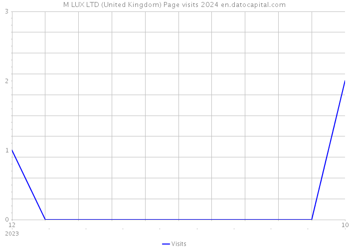 M LUX LTD (United Kingdom) Page visits 2024 