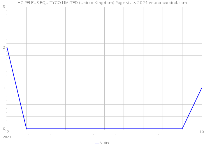 HG PELEUS EQUITYCO LIMITED (United Kingdom) Page visits 2024 