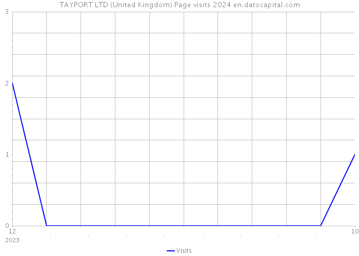 TAYPORT LTD (United Kingdom) Page visits 2024 