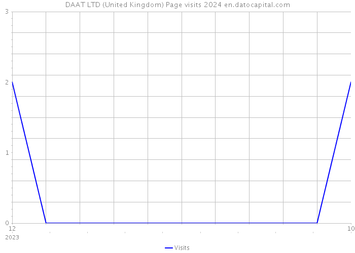 DAAT LTD (United Kingdom) Page visits 2024 