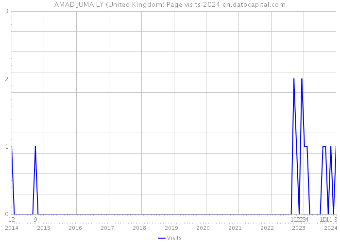 AMAD JUMAILY (United Kingdom) Page visits 2024 