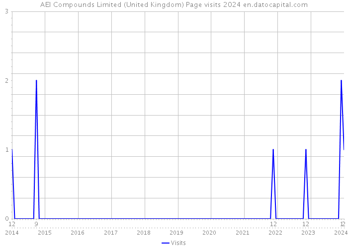 AEI Compounds Limited (United Kingdom) Page visits 2024 