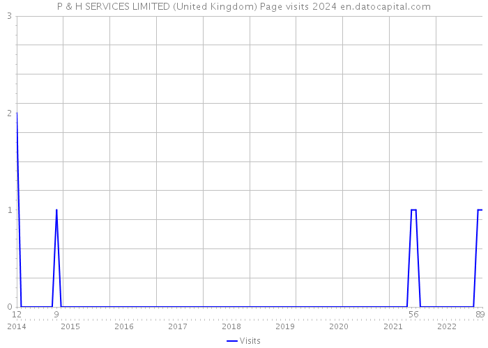 P & H SERVICES LIMITED (United Kingdom) Page visits 2024 
