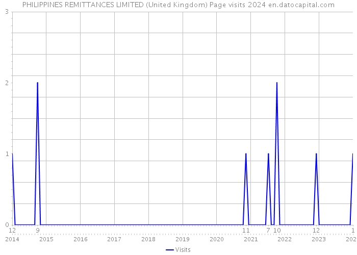 PHILIPPINES REMITTANCES LIMITED (United Kingdom) Page visits 2024 