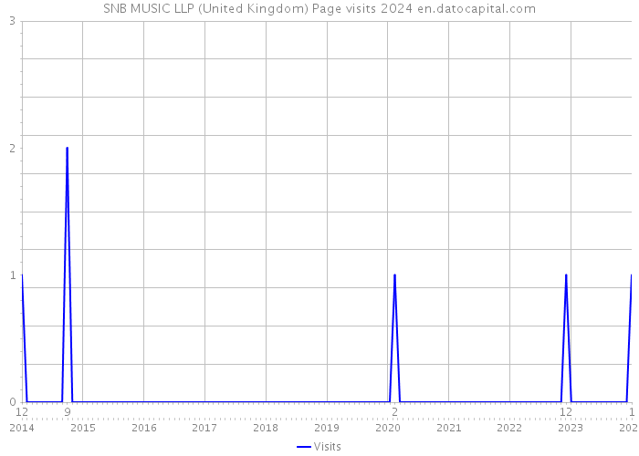 SNB MUSIC LLP (United Kingdom) Page visits 2024 