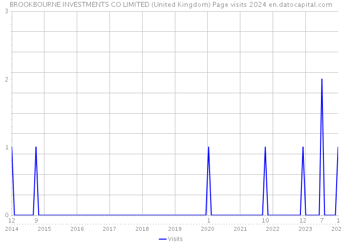 BROOKBOURNE INVESTMENTS CO LIMITED (United Kingdom) Page visits 2024 