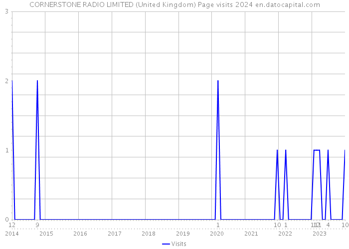 CORNERSTONE RADIO LIMITED (United Kingdom) Page visits 2024 