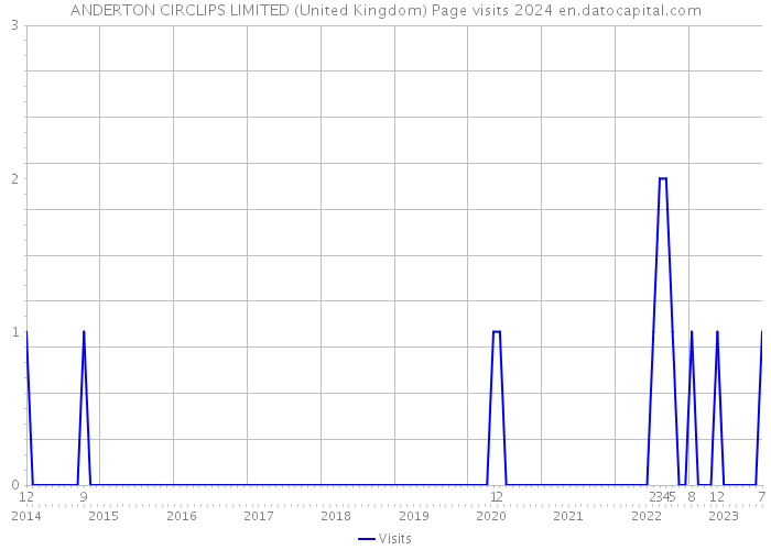 ANDERTON CIRCLIPS LIMITED (United Kingdom) Page visits 2024 
