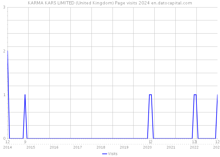 KARMA KARS LIMITED (United Kingdom) Page visits 2024 