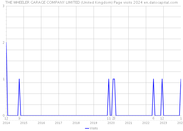THE WHEELER GARAGE COMPANY LIMITED (United Kingdom) Page visits 2024 
